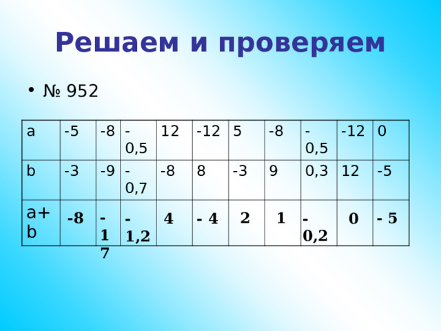 Решаем и проверяем № 952 a -5 b -8 a+b -3 -0 , 5 -9 12 -0,7 -12 -8 5 8 -8 -3 -0,5 9 -12 0,3 0 12 -5 -17 1 - 5 2 -8 4 - 4 - 0,2 0 -1,2 