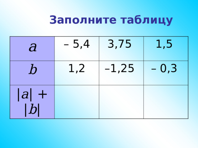 Заполните таблицу а – 5,4 b 1,2 3,75 | a | + | b | 1,5 – 1,25 – 0,3 