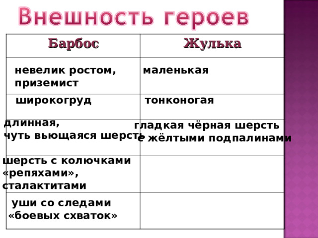 Барбос Жулька невелик ростом, приземист маленькая широкогруд тонконогая длинная, чуть вьющаяся шерсть гладкая чёрная шерсть  с жёлтыми подпалинами шерсть с колючками «репяхами», сталактитами  уши со следами «боевых схваток» 
