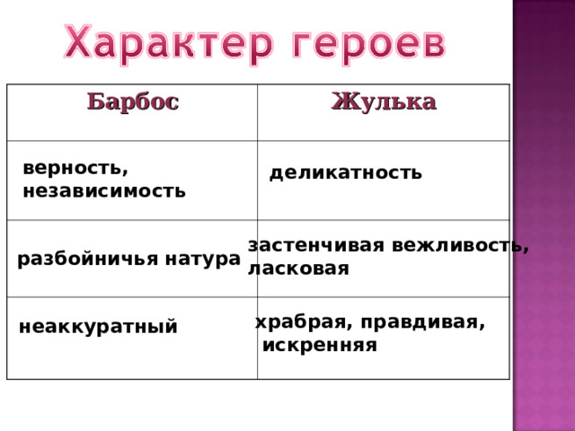 Барбос Жулька верность, независимость деликатность застенчивая вежливость, ласковая разбойничья натура храбрая, правдивая,  искренняя неаккуратный 