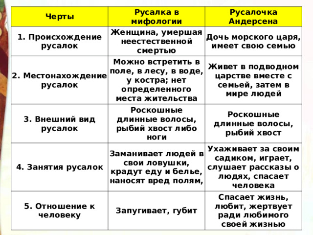 Черты 1. Происхождение русалок Русалка в мифологии 2. Местонахождение русалок Женщина, умершая неестественной смертью Русалочка Андерсена 3. Внешний вид русалок Можно встретить в поле, в лесу, в воде, у костра; нет определенного места жительства Дочь морского царя, имеет свою семью Роскошные длинные волосы, рыбий хвост либо ноги Живет в подводном царстве вместе с семьей, затем в мире людей 4. Занятия русалок Роскошные длинные волосы, рыбий хвост Заманивает людей в свои ловушки, крадут еду и белье, наносят вред полям, 5. Отношение к человеку Запугивает, губит Ухаживает за своим садиком, играет, слушает рассказы о людях, спасает человека Спасает жизнь, любит, жертвует ради любимого своей жизнью 