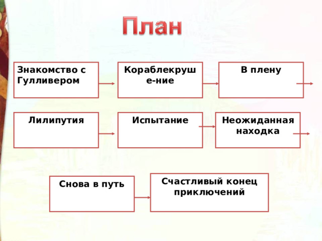 Знакомство с Гулливером В плену  Кораблекруше-ние  Неожиданная находка  Испытание  Лилипутия  Счастливый конец приключений Снова в путь 