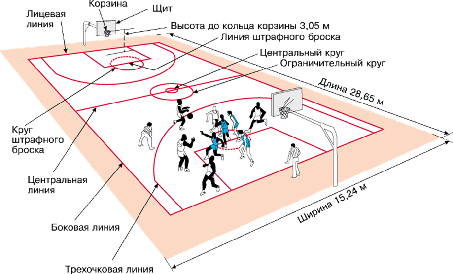 Расстановка в баскетболе схема