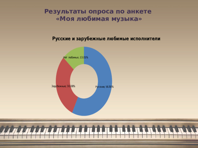 Результаты опроса по анкете  «Моя любимая музыка»   