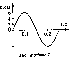 Сколько колебаний совершит материальная точка за 5. Контрольная работа физика 9 класс частота колебания t=20с n=50. Л А Кирик физика 9 по графику приведенному на рисунке найти амплитуду.