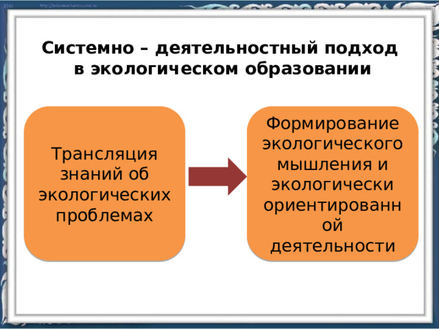 Системно – деятельностный подход в экологическом образовании Трансляция знаний об экологических проблемах Формирование экологического мышления и экологически ориентированной деятельности 