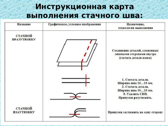 Технологическая карта по технологии 5 класс по фгос