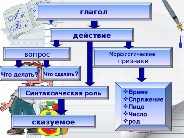 Интеллект карта по теме глагол 5 класс