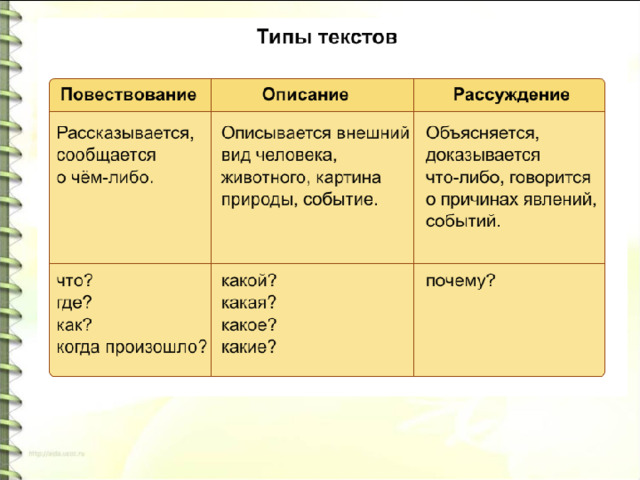 Виды текстов 4 класс русский язык презентация