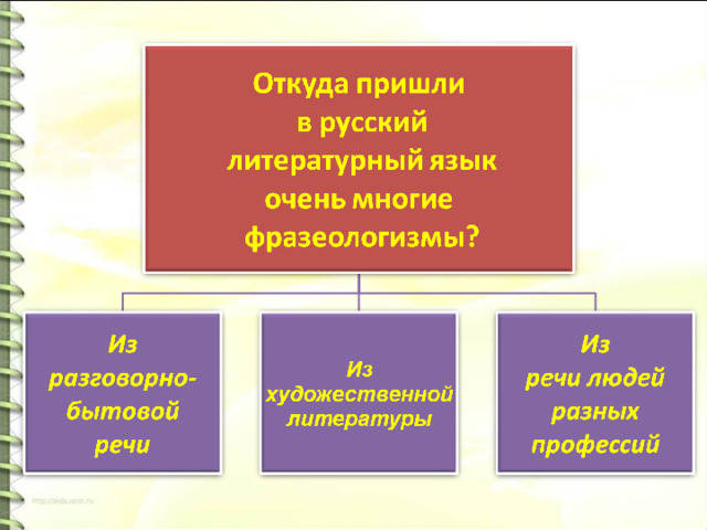 Многие фразеологизмы пришли. Откуда пришли фразеологизмы. Фразеологизмы. Откуда пришли русские фразеологизмы. Откуда пришли фразеологизмы в нашу речь.