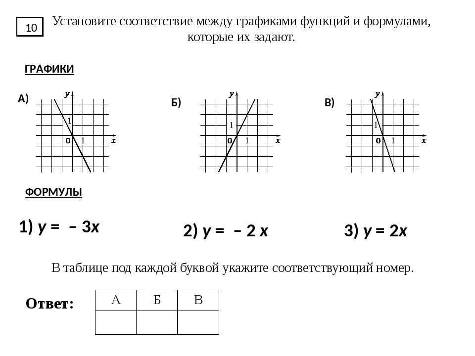 Графики функций тесты 7 класс. Формулы графиков линейных функций 8 класс Алгебра. Формула линейной функции 7 класс Алгебра. Графики линейной функции 7 класс Алгебра. График функции 7 класс Алгебра.