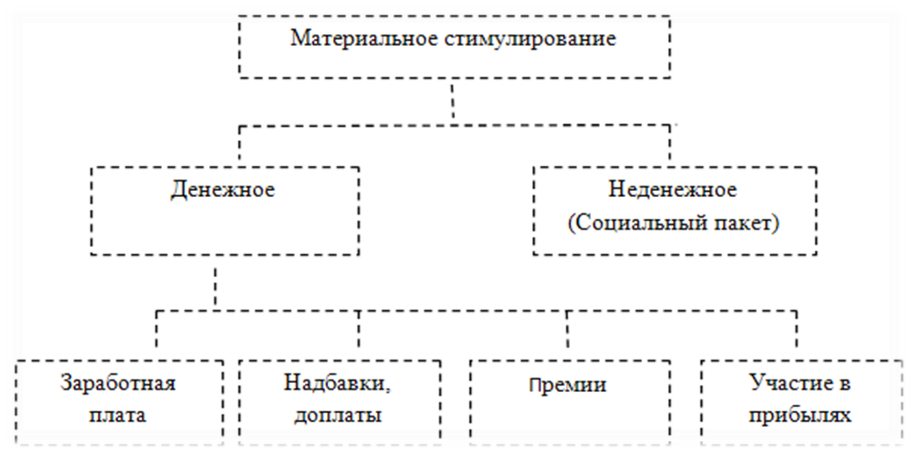 Стимулирование торговой сети рисунок