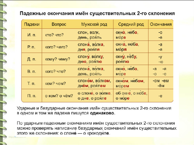 Презентация второе склонение имен существительных 4 класс школа россии