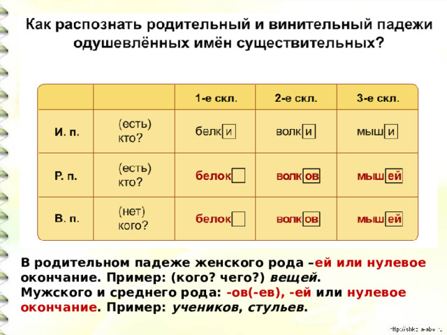 В каком слове два окончания. Родительный падеж фамилии женские. Падежные окончания существительных во множественном числе. Глаголы с нулевым окончанием примеры. Родительный падеж женский род окончание.