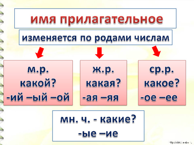 Имя прилагательное как часть речи 3 класс презентация