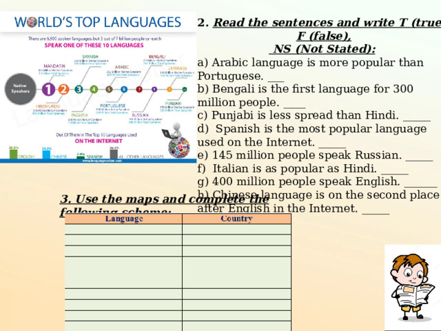  2.  Read the sentences and write T (true), F (false),  NS (Not Stated):   a) Arabic language is more popular than Portuguese. ___ b) Bengali is the first language for 300 million people. ____ c) Punjabi is less spread than Hindi. _____ d) Spanish is the most popular language used on the Internet. _____ e) 145 million people speak Russian. _____ f) Italian is as popular as Hindi. _____ g) 400 million people speak English. ______ h) Chinese language is on the second place after English in the Internet. _____      3. Use the maps and complete the following scheme: 