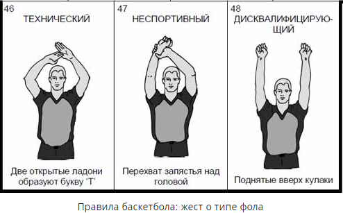 Правила баскетбола в картинках