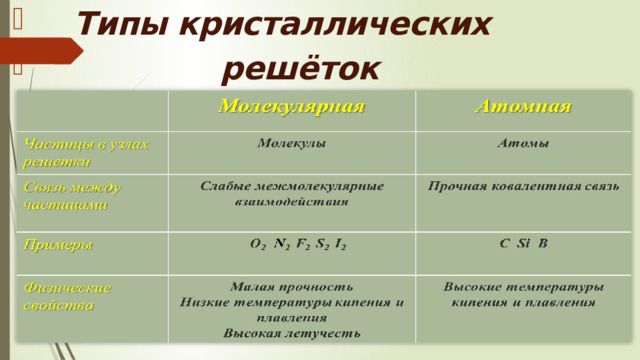  Типы кристаллических  решёток 