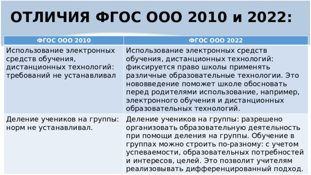 ОТЛИЧИЯ ФГОС ООО 2010 и 2022: ФГОС ООО 2010 ФГОС ООО 2022 Использование электронных средств обучения, дистанционных технологий: требований не устанавливал Использование электронных средств обучения, дистанционных технологий: фиксируется право школы применять различные образовательные технологии. Это нововведение поможет школе обосновать перед родителями использование, например, электронного обучения и дистанционных образовательных технологий. Деление учеников на группы: норм не устанавливал. Деление учеников на группы: разрешено организовать образовательную деятельность при помощи деления на группы. Обучение в группах можно строить по-разному: с учетом успеваемости, образовательных потребностей и интересов, целей. Это позволит учителям реализовывать дифференцированный подход.  