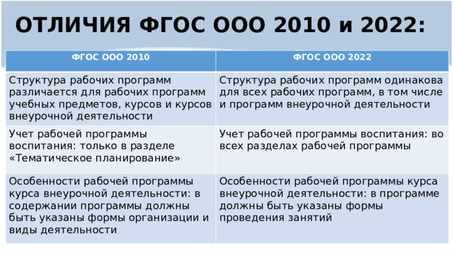 Отличия ФГОС 2010 И 2022. ФГОС ООО 2022. Структура ФГОС 2022. Чем отличается 2022 год