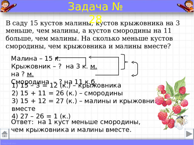 Задача № 28 В саду 15 кустов малины, кустов крыжовника на 3 меньше, чем малины, а кустов смородины на 11 больше, чем малины. На сколько меньше кустов смородины, чем крыжовника и малины вместе? Малина – 15 к. Крыжовник – ? на 3 к. м. на ? м. Смородина – ? на 11 к. б . 1) 15 – 3 = 12 (к.) – крыжовника 2) 15 + 11 = 26 (к.) – смородины 3) 15 + 12 = 27 (к.) – малины и крыжовника вместе 4) 27 – 26 = 1 (к.) Ответ: на 1 куст меньше смородины, чем крыжовника и малины вместе. 