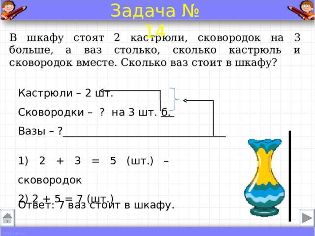 Задача № 14 В шкафу стоят 2 кастрюли, сковородок на 3 больше, а ваз столько, сколько кастрюль и сковородок вместе. Сколько ваз стоит в шкафу? Кастрюли – 2 шт.  Сковородки – ? на 3 шт. б.  Вазы – ?_______________________________ 1) 2 + 3 = 5 (шт.) – сковородок 2) 2 + 5 = 7 (шт.) Ответ: 7 ваз стоит в шкафу . 