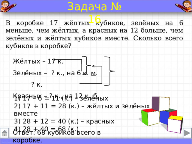 Задача № 16 В коробке 17 жёлтых кубиков, зелёных на 6 меньше, чем жёлтых, а красных на 12 больше, чем зелёных и жёлтых кубиков вместе. Сколько всего кубиков в коробке? Жёлтых – 17 к.  Зелёных – ? к., на 6 к. м .  ? к.  Красных – ? к., на 12 к. б . 1) 17 – 6 = 11 (к.) – зелёных 2) 17 + 11 = 28 (к.) – жёлтых и зелёных вместе 3) 28 + 12 = 40 (к.) – красных 4) 28 + 40 = 68 (к.) Ответ: 68 кубиков всего в коробке . 