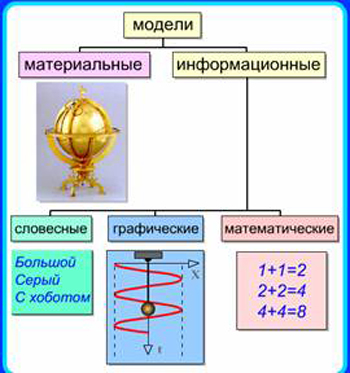 Пример графической модели материальная модель диаграмма макет