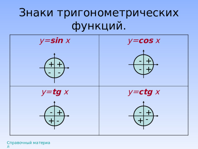 Знаки тригонометрических функций. y= sin x y= cos x y= tg x y= ctg x + - + + + - - - - - + + - + + - Справочный материал 