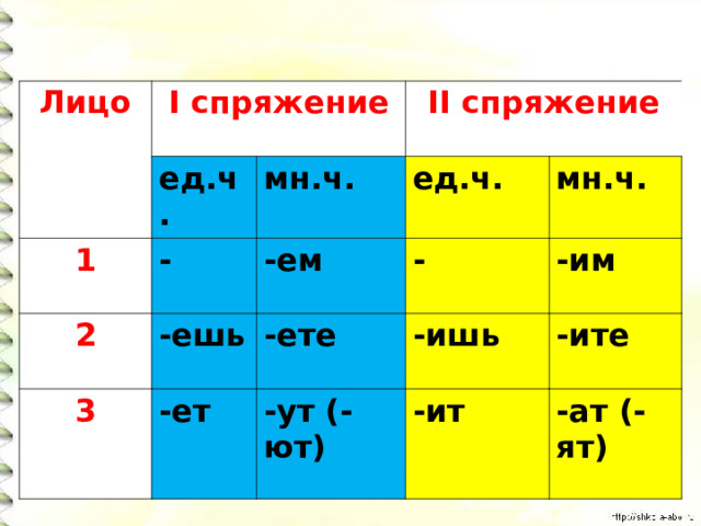 Глагол с окончанием ете. Правописание безударных личных окончаний глаголов. Окончания глаголов 3 лица множественного числа. АТ ят УТ ют в глаголах. Окончания УТ ют.