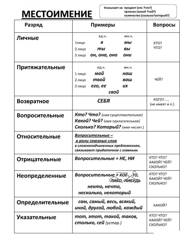 Опорная схема местоимение 2 класс