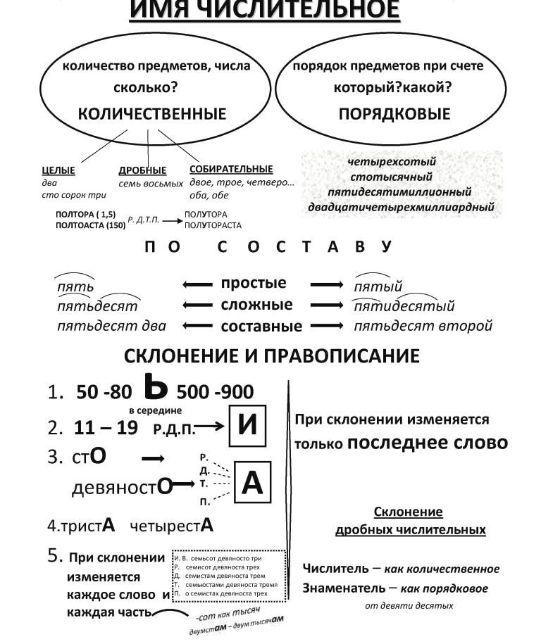 Русский язык 8 конспекты. Схема имя числительное 6 класс опорный конспект. Опорные схемы конспекты по русскому языку 6 класс. Опорный конспект по теме имя числительное. Опорная схема правописание числительных.