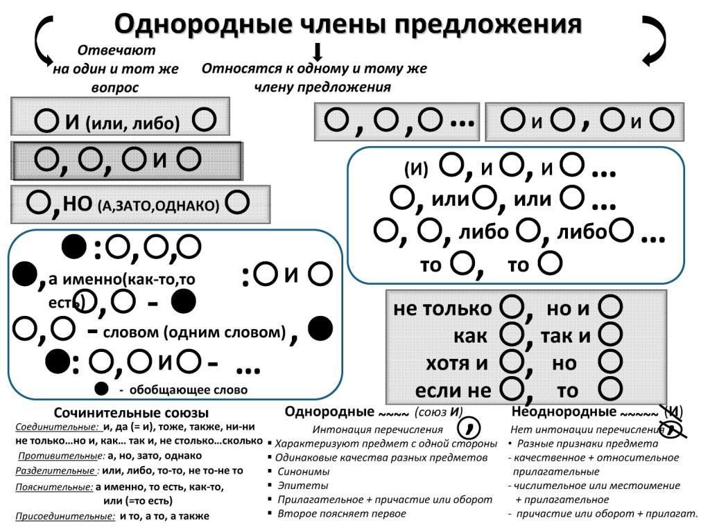 Схемы 8 класс русский язык