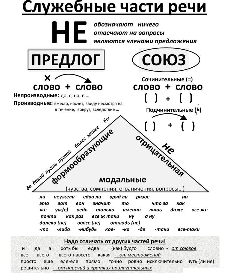 Опорная схема предлоги