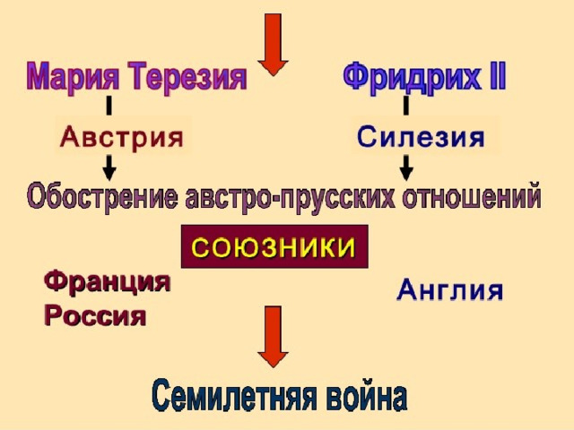 Международные отношения в 18 веке презентация 8 класс