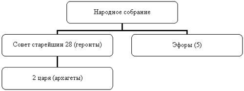 Государственный строй спарты схема