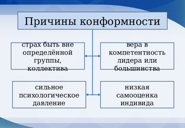 Причины конформности страх быть вне определённой группы, коллектива вера в компетентность лидера или большинства сильное психологическое давление низкая самооценка индивида 
