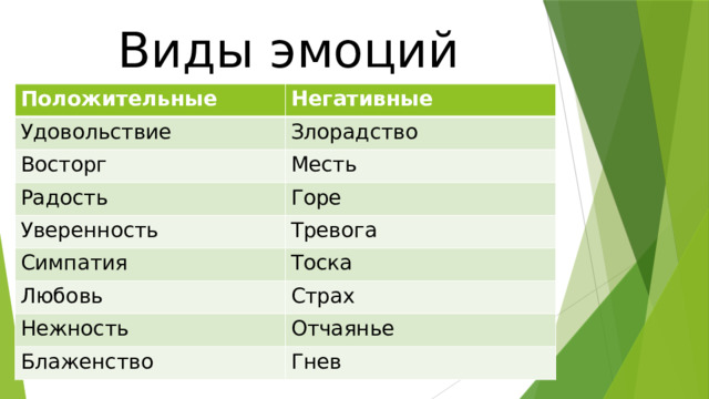 Виды эмоций Положительные Негативные Удовольствие Злорадство Восторг Месть Радость Горе Уверенность Тревога Симпатия Тоска Любовь Страх Нежность Отчаянье Блаженство Гнев 