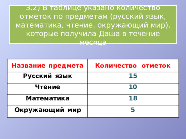 3.2) В таблице указано количество отметок по предметам (русский язык, математика, чтение, окружающий мир), которые получила Даша в течение месяца Название  предмета Русский  язык Количество  отметок Чтение 15 10 Математика Окружающий  мир 18 5 