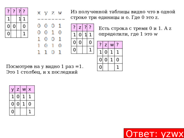 Из полученной таблицы видно что в одной строке три единицы и о. Где 0 это z. ? ? 1 ? 0 ? 1 0 0 1 0 1 ? z 1 0 0 ? ? 1 0 0 1 0 1 Есть строка с тремя 0 и 1. А z определили, где 1 это w ? z 1 0 0 w 0 0 ? 1 1 1 0 1 Посмотрев на y видно 1 раз =1. Это 1 столбец, и x последний y 1 z w 0 0 x 0 0 1 1 1 0 1 Ответ: уzwx 