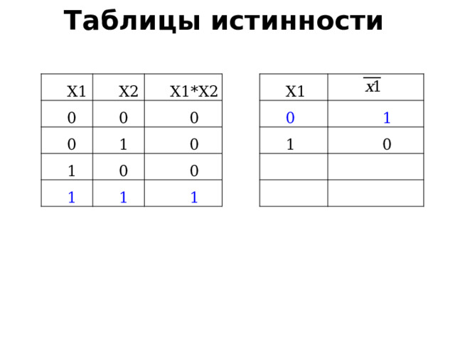 Таблицы истинности Х1 Х2 0 0 Х1*Х2 0 0 1 1 0 Х1 1 0 0 0 1 1 1 1 0 