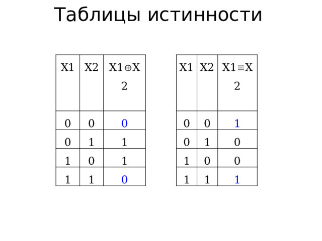 Таблицы истинности Х1 Х2 0 Х1  Х2 0 0 1 1 0 1 Х1 1 0 Х2 1 0 1 0 0 Х1  Х2 0 1 1 1 1 0 0 1 0 1 