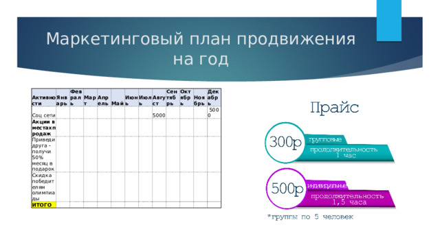 Маркетинговый план продвижения на год Активности Январь Соц сети Февраль Акции в местахпродаж Март   Приведи друга - получи 50% месяц в подарок Апрель   Скидка победителям олимпиады       Май   ИТОГО Июнь       Июль         Август         Сентябрь 5000           Октябрь     Ноябрь             Декабрь         5000             