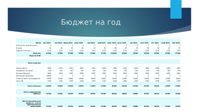 Бюджет на год Месяц Количество занятий в день  дек 2021 3  янв 2022 В месяц  февр 2022 60 Средняя стоимость 3 3 1125 60  март 2022 Выручка: 3 Выручка B2B: 1125 60  апр 2022 67500 1125 3 60 67500    май 2022   1125 60  июнь 2022 3 67500 Итого выручка: 1125 5     67500  июль 2022 60  авг 2022 1125   2 67500 100   Аренда офиса 2 1125  сент 2022 4000 Телефония+интернет     67500 40 40 112500  окт 2022 3 1125 350     Реклама (бюджет) 4000 3 1125 4000 45000    нояб 2022 Расходные материалы 350   60 5000   25000 350 60 1125 45000 3    дек 2022 4000 5000 Ставка второго преподавателя 1125 3 Налог 4% 5000 67500 15000 0   350   60 4000 1125 350 60 2700 0 67500     4000 5000 15000 Итого расходы: 1125 5000   0 15000 52050 2700 350     67500 4000   350 0   67500 2700   Итого операционная прибыль: 15000 4000 5000 27050 15000 0   4000 2700 27050 5000   350   15450   2700       350 0 27050 Чистая накопительная прибыль с учетом первоначальных инвестиций: 40450 15000 4000 5000 350   40450 5000 27050 2700 15450 17000 0 4000     4500 350 0   27050 4000 13000 5000 40450 40450   0 4000 40450 13000 30850 40450 1800 5000 350 350   1800 0 26150 15000 40450 40450 5000   81650 40450 26150 0 2700 5000 15000   2700 0 27050 40450 18850 15000 81650 2700 18850   15000 27050 2700   18850 40450 27050 27050   40450 18850   40450 40450 40450 40450 40450 40450 