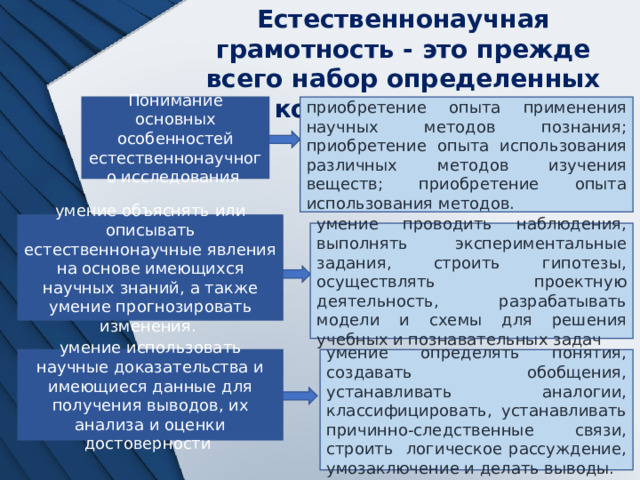 Естественнонаучная грамотность - это прежде всего набор определенных компетентностей. приобретение опыта применения научных методов познания; приобретение опыта использования различных методов изучения веществ; приобретение опыта использования методов. Понимание основных особенностей естественнонаучного исследования умение объяснять или описывать естественнонаучные явления на основе имеющихся научных знаний, а также умение прогнозировать изменения. умение проводить наблюдения, выполнять экспериментальные задания, строить гипотезы, осуществлять проектную деятельность, разрабатывать модели и схемы для решения учебных и познавательных задач умение использовать научные доказательства и имеющиеся данные для получения выводов, их анализа и оценки достоверности умение определять понятия, создавать обобщения, устанавливать аналогии, классифицировать, устанавливать причинно-следственные связи, строить логическое рассуждение, умозаключение и делать выводы. 