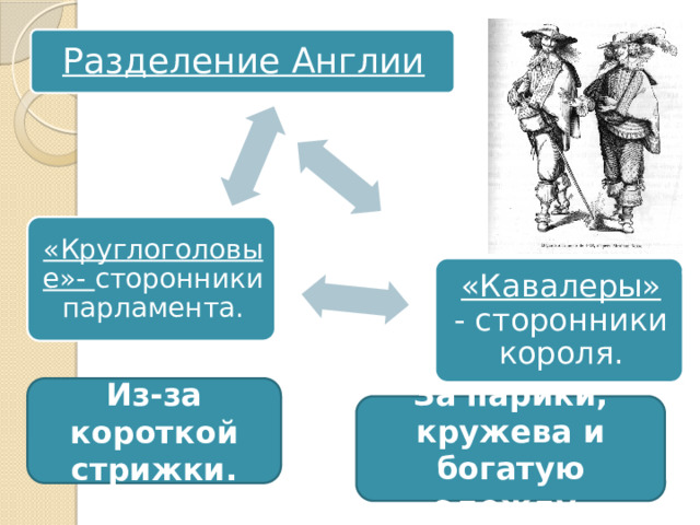 Разделение Англии «Круглоголовые»- сторонники парламента. «Кавалеры» - сторонники короля. Из-за короткой стрижки. За парики, кружева и богатую одежду. 