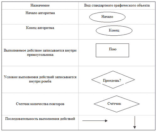 Блок схемы информатика 9 класс