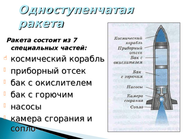 Одноступенчатая ракета  Ракета состоит из 7 специальных частей: космический корабль приборный отсек бак с окислителем бак с горючим насосы камера сгорания и сопло 