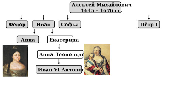 Алексей Михайлович 1645 – 1676 гг. Федор Иван Софья Пётр I Анна Екатерина Анна Леопольдовна Иван VI Антонович 
