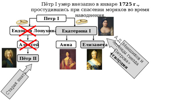 Пётр I умер внезапно в январе 1725 г., простудившись при спасении моряков во время наводнения. Старая знать А.Д. Меншиков и «птенцы гнезда Петрова» +гвардия Петр I Евдокия Лопухина Екатерина I Анна Алексей Елизавета Пётр II 